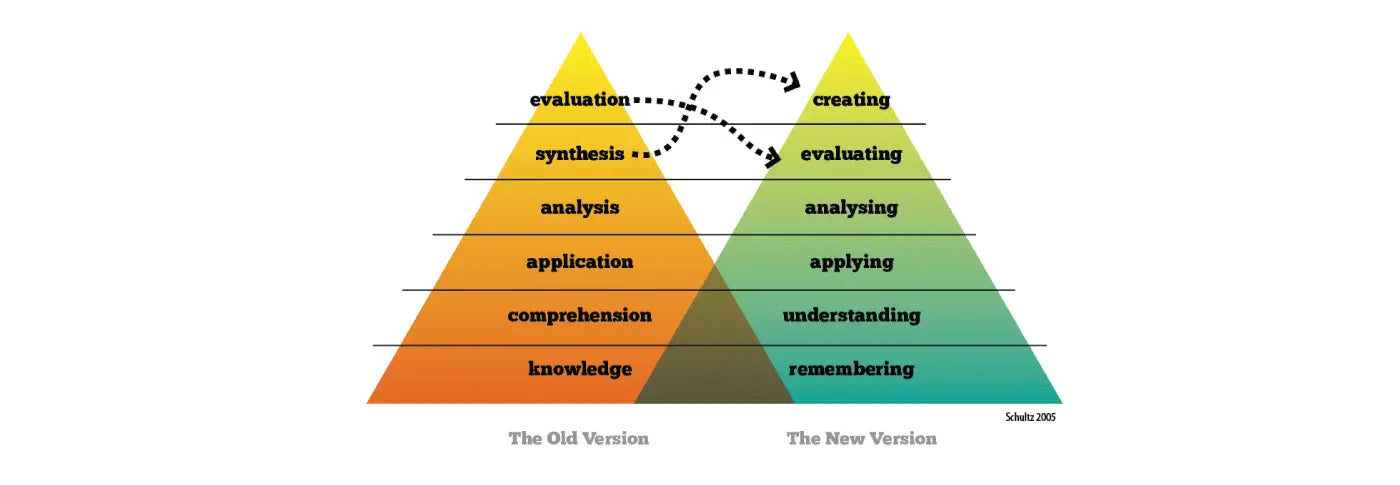 Bloom’s Taxonomy - one step at a time - training supplies