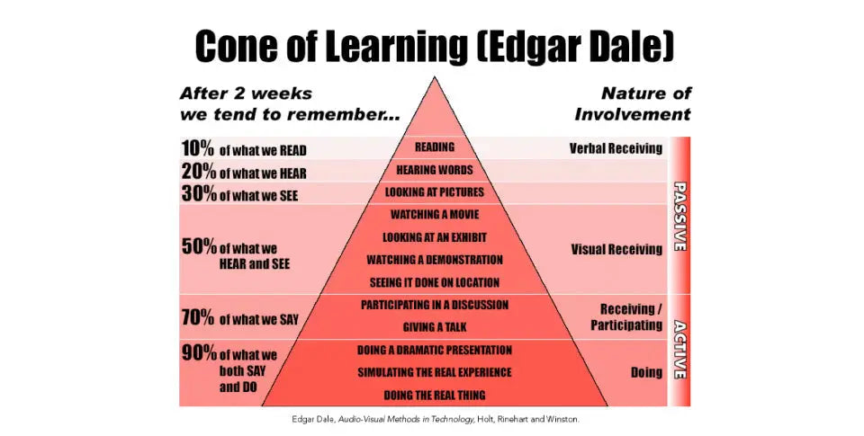 Cone of Learning graphic - Edgar Dale - how much to you remember after 2 weeks? 10% of what we read; 20% of what we hear,...