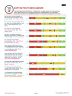 TEAM Assessment - bottom 10 resluts