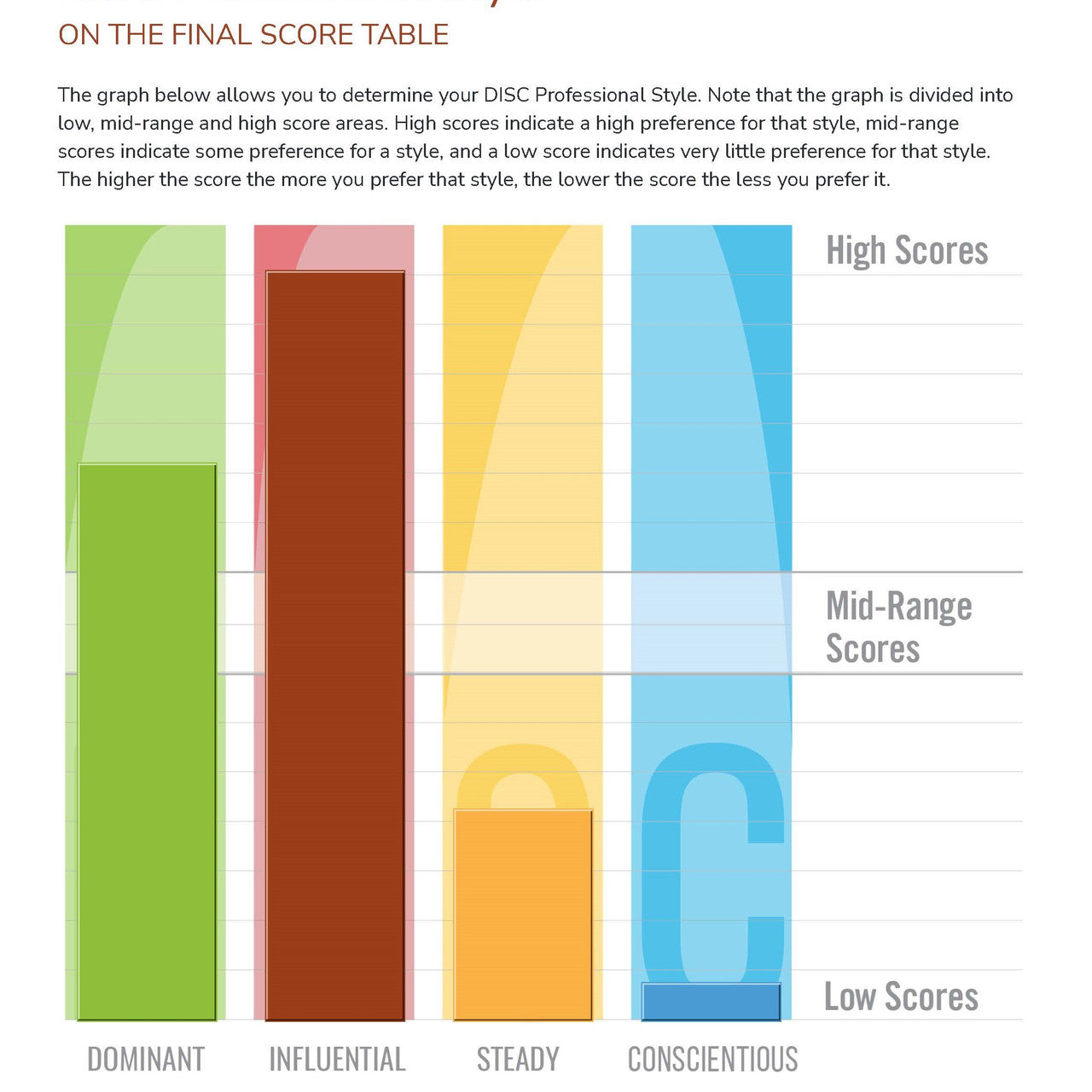 DISC Assessment - Score table