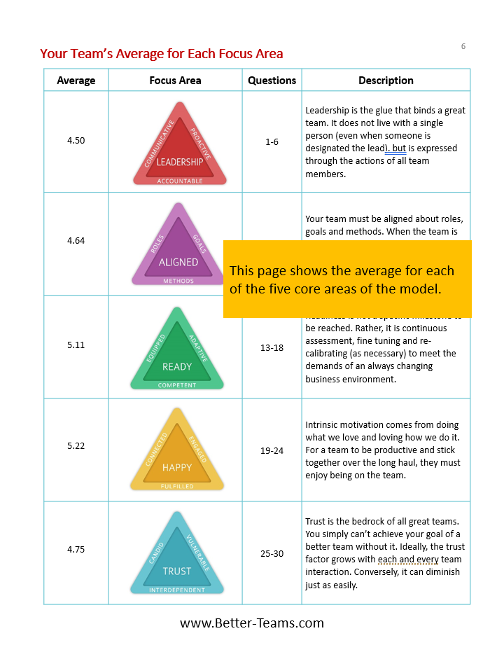 Better Teams Online Assessment Model - Report on Team Strengths