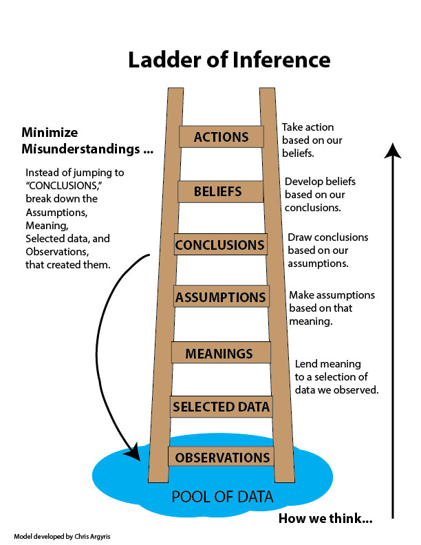 Ladder of Inference to Minimize Misunderstandings