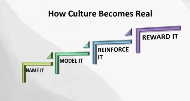 Neil Dowdell's Model for Building Company Culture
