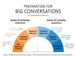 Sparking Communication and Relationships at Work - certainty-curiosity spectrum