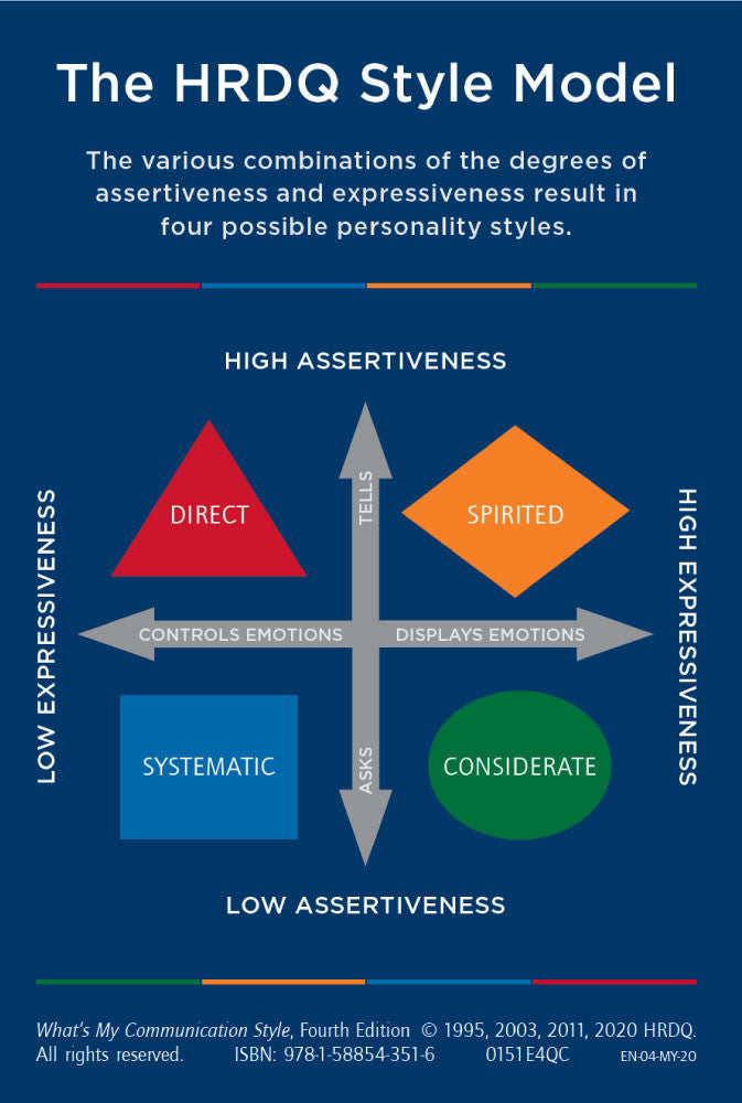 What's My Communication Style - 4 styles