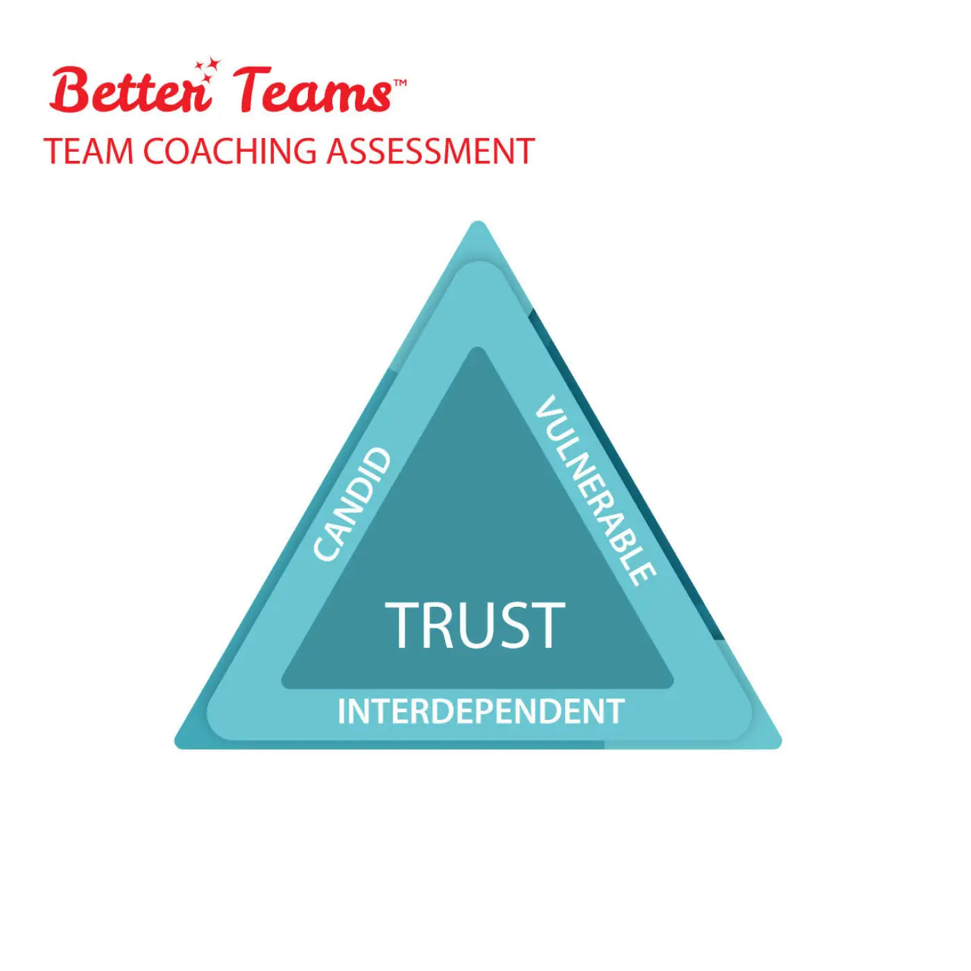 Better Teams Online Assessment Model - Trust