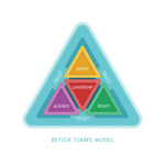 Better Teams Online Assessment Model