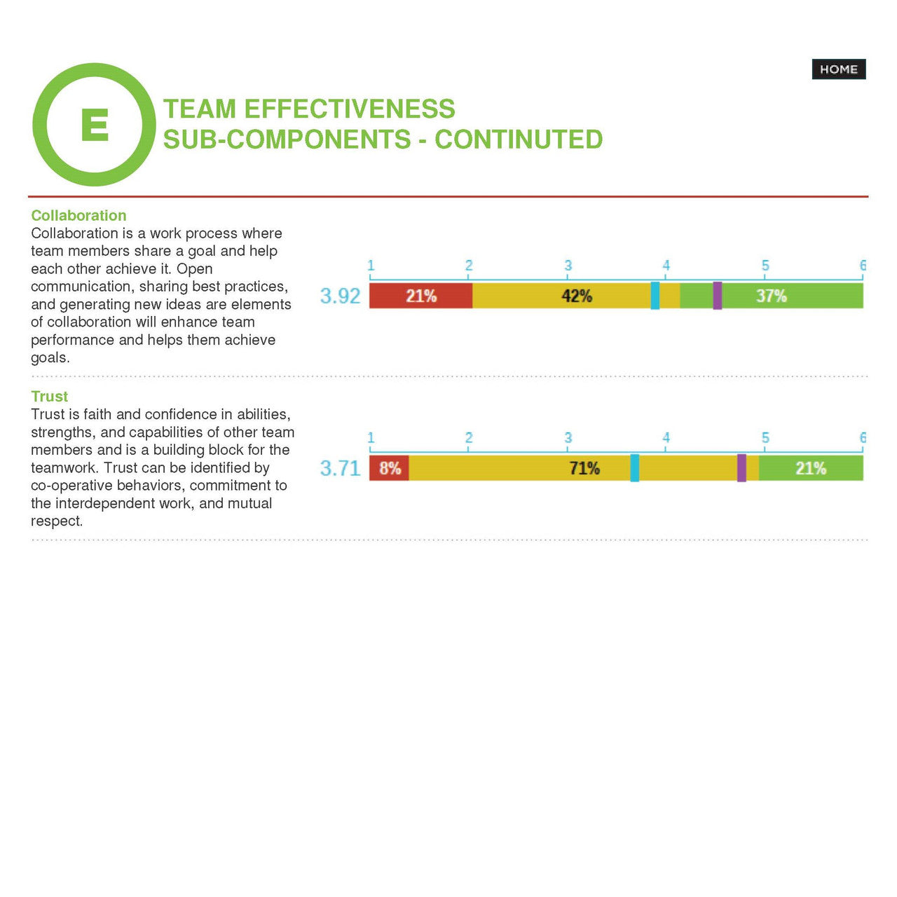 TEAM Assessment - "E" Sample results