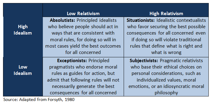 Forsyth - doing the right thing matrix