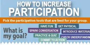 The image displays a colorful infographic titled ’how to increase participation’ with various action-oriented boxes like “have fun,” “get physical,” and “check understanding” arranged in an organized layout.