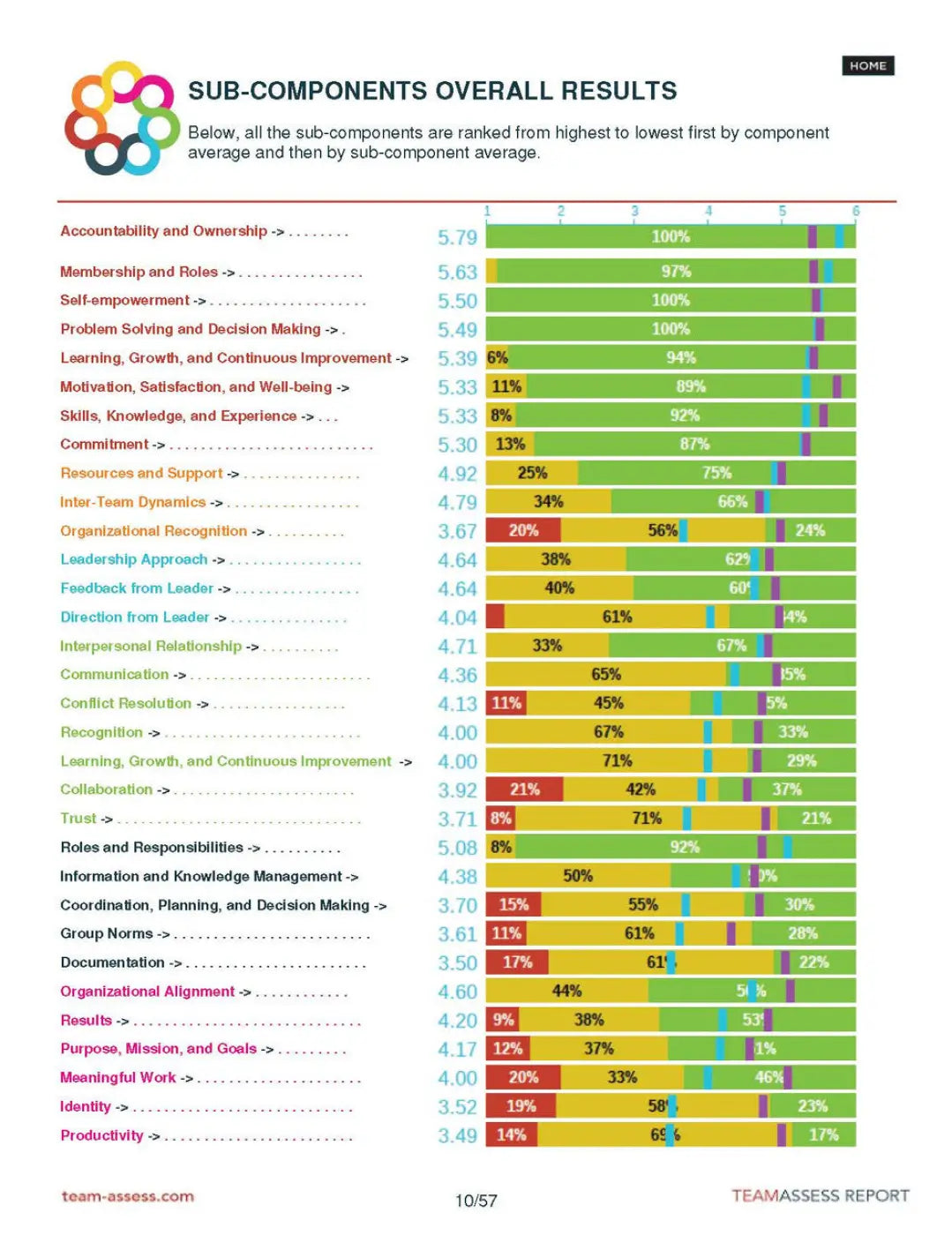 TEAM Assessment - overall results